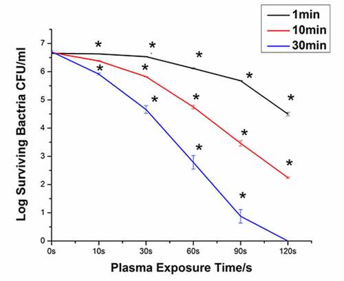 Figure 5. Destruction curves of Neisseria gonorrhoeae strains at different discharge times and under different plasma-activated liquid (PAL) immersion periods (P < 0.05)