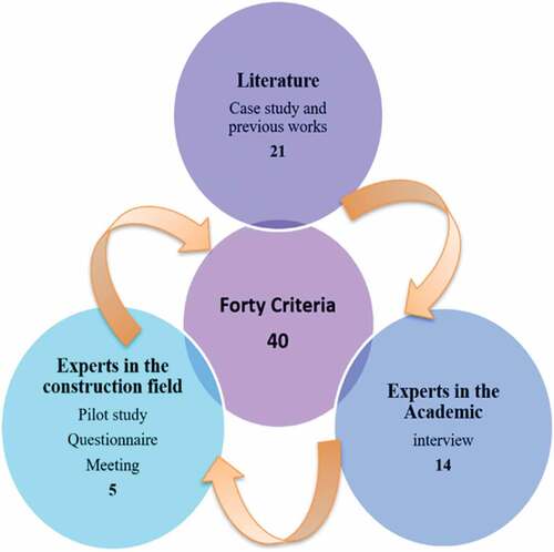 Figure 4. Process for obtaining the forty-criteria.