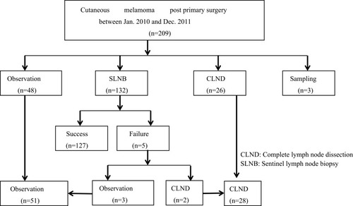 Figure 1 Flowchart of information regarding patient enrollment.