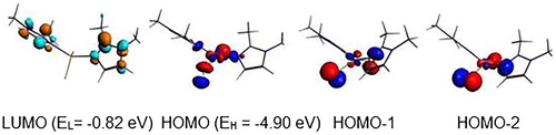Figure 9. MO representations and energies of LUMO (EL) and HOMO (EH) for {Cu(bmim)2Cl2}.