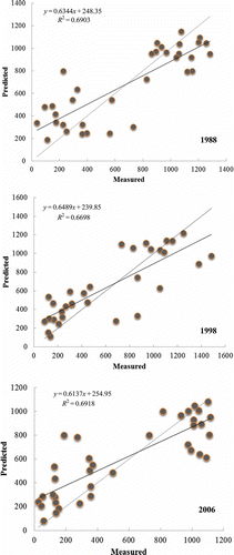 Figure 7. Scatter plots of the GWR models (TP vs. Th & Elev) validation set for 1988, 1998 and 2006.