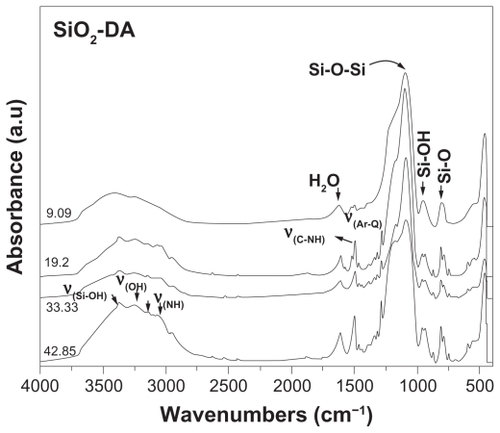 Figure 11 Fourier transform infrared spectra of dopamine-loaded sol–gel silica.