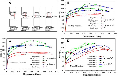 Figure 1. (A) Schematic of the Bridgman notch cylindrical specimens along with the un-notched tension specimen. Mechanical responses for the different notch-geometries along (B) the RD; (C) the TD; and (D) the ND.