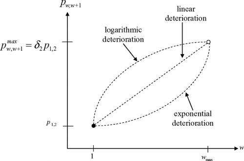 FIG. 3 Changes in the probability of additional deterioration as the machine deteriorates.