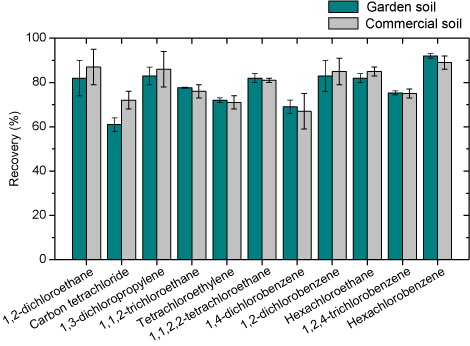 Figure 4. Extraction yields for each compound and for each soil.