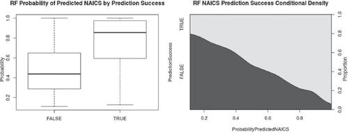 Fig. 3 Schedule C random forest probability of predicted NAICS code on noninformative set compared to prediction success; boxplot and conditional density plot.