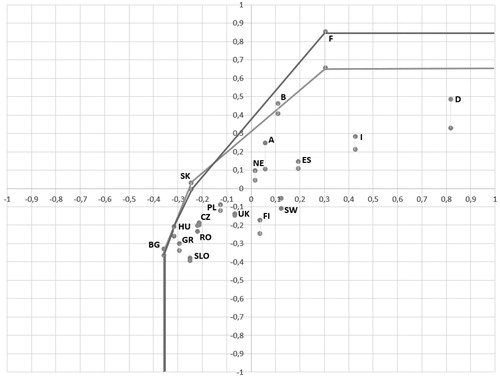 Figure 4. Results of the analysis (the brown efficient frontier and brown points belong to the maximum allowance price; the blue efficient frontier and blue points belong to the minimum allowance price).