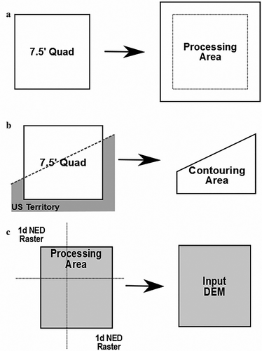 Figure 1. Preprocessing steps: (a) the appropriate quad boundary is selected (along with its attribute tables and metadata fields), (b) international areas are subtracted from the quad boundary to create area for generating contours, and (c) the quad envelope is expanded by the defined overedge buffering value (C).