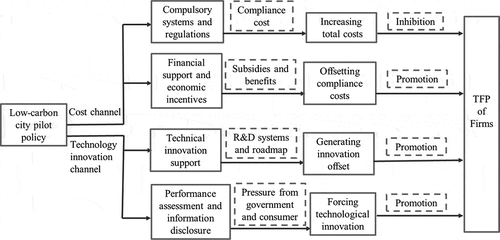 Figure 2. The mechanism of LCCPP that affects firm total factor productivity