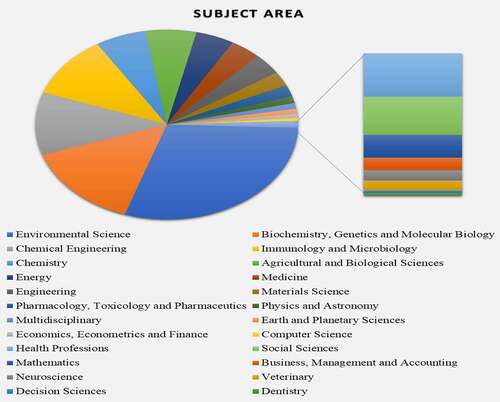 Figure 1. Summary of research papers published between 2000 to 2021 on dye bioremediation.