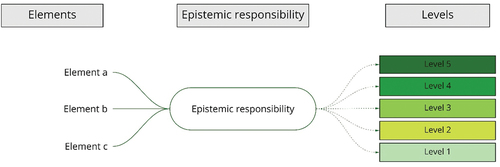Figure 1. Schematic representation of the epistemic responsibilities, elements and levels. The higher order are the epistemic responsibilities universities have and should meet. The elements are of a lower order than the corresponding epistemic responsibility and are their potential concrete realizations. The levels, from 1–5 from minimal to maximal fulfillment constitute the degree of fulfillment of a specific epistemic responsibility.