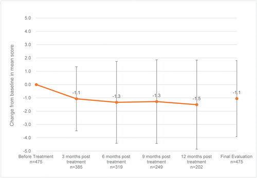 Figure 4. UPDRS Part III Scores (ON time) (total of 5 questions related to activities of daily living).