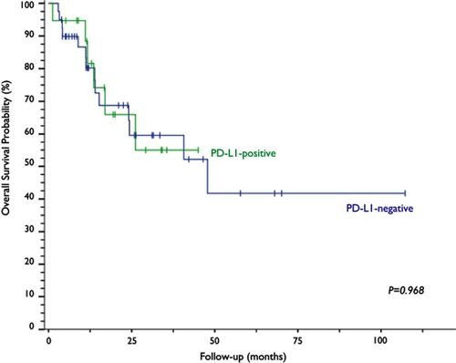 Figure 3 Kaplan–Meier curves and log-rank test analysis of the overall survival of patients with cervical neoplasia based on PD-L1 expression.