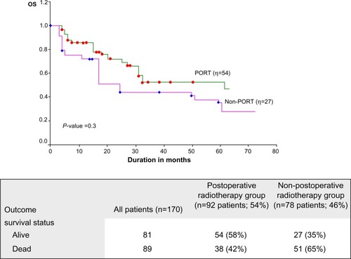 Figure 2 Overall survival for postoperative radiotherapy (PORT) and non-postoperative radiotherapy (non-PORT) groups of patients.Abbreviation: OS, overall survival.