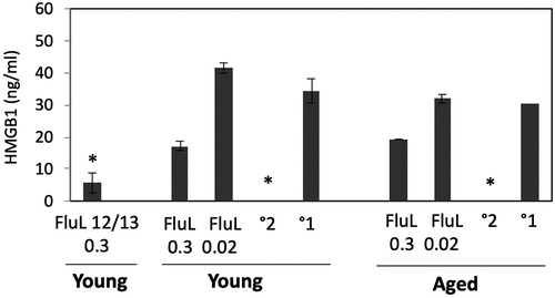 Figure 5. Serum HMGB1 levels in cotton rats immunized with FluLaval and challenged with A/California. Young and aged animals were immunized with the indicated doses of FluLaval 2016–2017 (FluL) twice with an interval of 3 weeks and infected with influenza A/Cal 3 weeks after the second immunization. Control animals were infected with A/Cal and re-infected 6 weeks later (secondary infection, °2) or mock immunized and infected with A/Cal (primary infection, °1). Serum from a group of young animals immunized in a similar manner with FluLaval 2012–2013 (FluL 12/13) and challenged with A/Cal was included in the analysis. Serum was obtained on day 4 post-challenge. Results represent GMT±SE for 5–6 animals per group. *p < .05 when compared to HMGB1 levels in serum of the same-age animals with primary infection