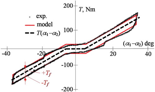 Figure 8. DMF characteristics.