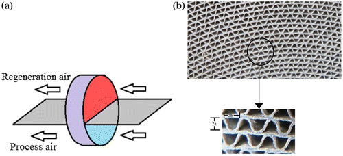 Figure 3. (a) Schematic diagrams of rotary desiccant wheel (b) Cross section of air flow channel with sinusoidal matrix