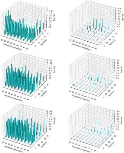 Figure 6. A comparison of SACS (left) and APSA (right) for RCJSU at uncertainty level 0.6 considering varying levels of resource utilisation (top = 0.25%, middle = 0.5%, bottom = 0.75%), machine sizes and precedence proportion. Gap % = (B−b∗)/b∗, where B is APSA or SACS and b* is the best solution.