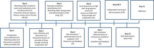 Figure 2 The process of medication safety course using 4C/ID approach.