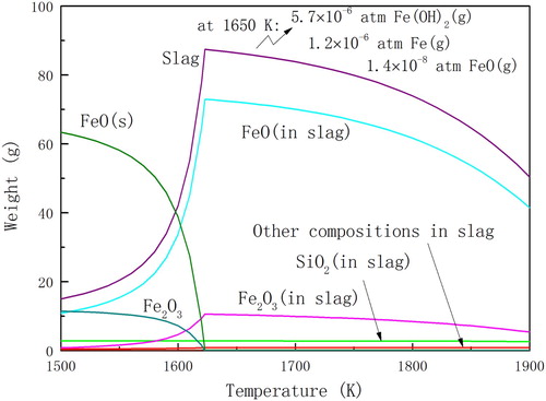 Figure 4. Equilibrium state of the haematite ore in PCR1 gas atmosphere at different temperatures.