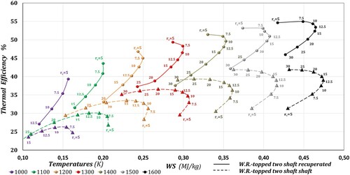 Figure 14. Comparison of performances between wave rotor-topped two-shaft recuperated (continuous lines) and wave rotor-topped two-shaft gas turbines (dashed lines) (rc: compressor pressure ratio).