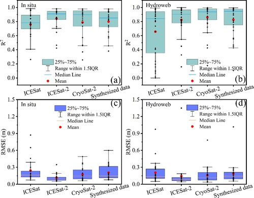 Figure 7. Box plot representing R2 and RMSE of satellite and validation data (gauge station and Hydroweb data).