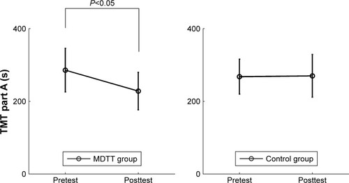 Figure 2 TMT part A for the MDTT and control groups at the pretest and posttest assessments.