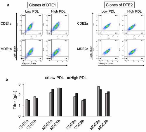 Figure 7. Phenotypic stability of parental CHO and MMP-enriched host derived clones after 20 and 55 PDL. (a) Representative flow cytometry plots depicting intracellular transgene expression pattern of the clones expressing DTE1 and DTE2 at low (20) and high (55) PDL. (b) DTE1 and DTE2 expression titers at low and high PDL were determined for the selected clones by 14-day fed-batch culture in shake flasks. Intracellular expression of light and heavy chain and fed-batch titer at low and high PDL of the selected clones expressing DTE1 and DTE2 depicting consistent intracellular antibody expression and secreted antibody productivity irrespective of the PDL number.