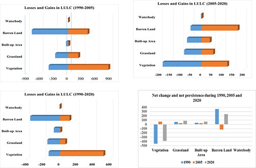 Figure 6. Gains, losses, and net change area of LULC class between 1990 and 2020.