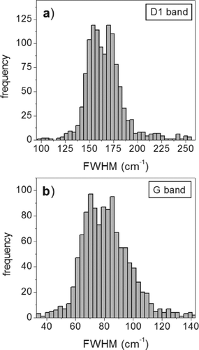 FIG. 2 Frequency histogram plots of the FWHM of D1 band (a), and G band (b) of all the peaks of the collected spectra.