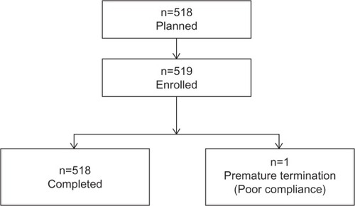 Figure 1 Patient disposition.