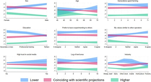 Figure 4. Determinants of concordance in expectations with IPCC projections of future drought.Notes: Results from ordered logit regression with 95% confidence bands. All regressions include industry and region fixed effects. Constant not shown.