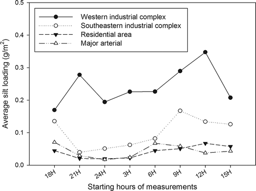 Figure 9. Variation of average silt loading measured every 3 hr on the test roads of Incheon during 24 hr.