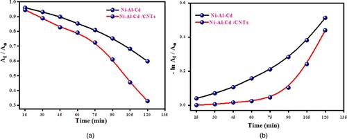 Figure 7. Kinetic plots of methylene blue degradation by photocatalyst.