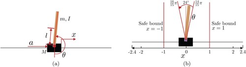 Figure 8. CartPole environment. (a) Original. (b) Safety constrained.