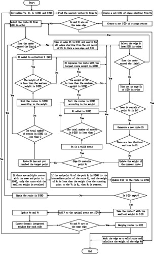 Figure 2. The flow chart of the route-planning algorithm for mineworker search.