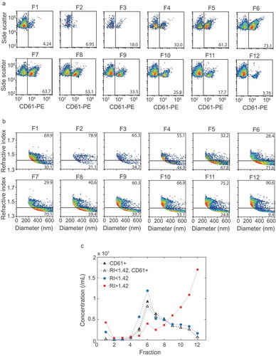 Figure 4. Flow cytometry and Flow-SR results for all fractions. (a) Side scatter versus CD61-PE fluorescence of particles >200 nm for all fractions. (b) Refractive index (RI) versus diameter of particles >200 nm for all fractions. The horizontal line indicates an RI of 1.42. (c) Concentration of CD61+ particles (closed black triangles), CD61+ particles with an RI < 1.42 (open black triangles), particles with an RI < 1.42 (blue circles) and RI > 1.42 (red squares) for each fraction. Fractions 6, 7 and 8 show the highest concentration of RI < 1.42 and RI < 1.42, CD61+ particles. The concentration of RI > 1.42 particles, here found to be lipoproteins, increases with fraction number. The highest concentrations of lipoproteins were found at fraction 11 and 12. Representative data of one out of three independently performed experiments are shown.