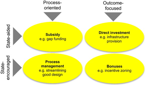 Figure 5. Typology of design incentive.