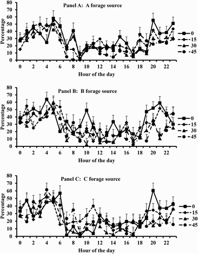 Figure 2. Effects of level of supplemental concentrate and forage source on time spent ruminating throughout the day. Panel A = A forage source, Panel B = B forage source, and Panel C = C forage source.