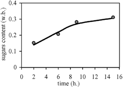 Figure 2. Experimental and predicted sugar contents during osmotic dehydration.