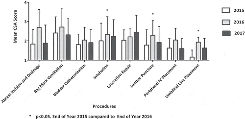 Figure 2. End of intern year mean competency self-assessment (CSA) score – 2015, 2016, 2017.