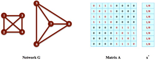 Figure 9. Equilibrium Distributions on Non-clique Subnetworks: One of the equilibrium strategies of the social networking game on network G is when the population is distributed on the two disconnected network cliques, with xi∗=1/8 for all i=1,…,8. It is easy to verify that this strategy is not a local maximizer of the corresponding contact maximization problem and thereby, is not even weakly evolutionarily stable.
