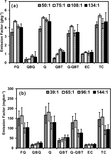 Figure 5. (a) Variation in emission factors of elemental carbon (EC), organic carbon (OC) and total carbon (TC) measured on quartz filters for gasifier cook stove experiments conducted at different dilution ratios. Q is the sum of OC on front quartz (FQ) and back up quartz (QBQ), particulate OC is estimated as Q-QBT (quartz behind Teflon). (b) The variation of EC, OC and TC with dilution ratios for light duty diesel vehicle. The error bars are estimated using maximum (25%) variation in OC, EC measured on three punches of one quartz filter.