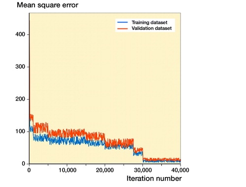 Figure 9. The training processes of Faster R-CNN with respect to the iteration number in the training dataset and validation dataset. The mean square error (MSE) with value close to 0 indicates the accurate performance of the model.