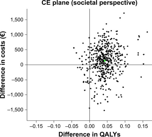 Figure 2 CE plane for tiotropium + olodaterol vs tiotropium monotherapy based on discounted costs from the societal perspective.