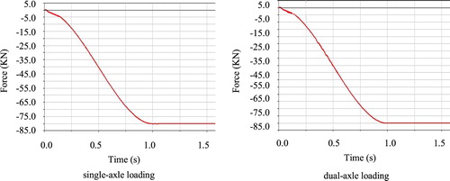 Figure 8. Force of joint C.