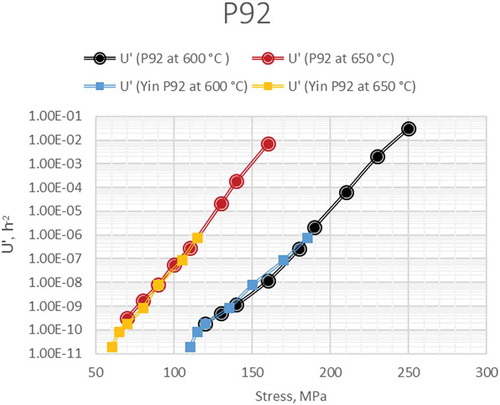 Figure 9. Comparison of Yin’s U’ with experiment [Citation11] for P92 steel [Citation24].