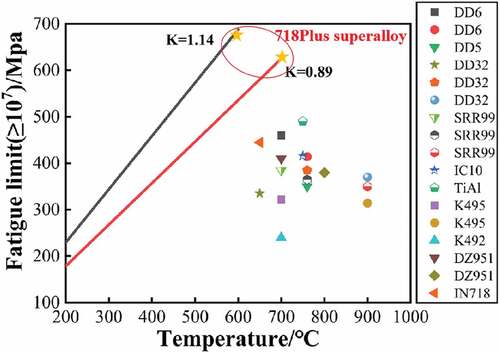 Figure 10. Comparison of fatigue limit of 718Plus superalloy with other alloys at different temperatures.