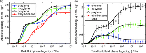 Figure 5 (Colour online) Xylene separation at 433 K using MAF-x8,[Citation23] (a) single components fitted with dual-site Langmuir–Freundlich isotherms, (b) equimolar mixture simulations and IAST prediction based on single component isotherms.