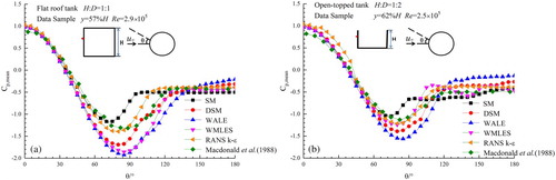 Figure 4. Time-averaged pressure coefficients on the two tanks from different SGS models: (a) flat-roof tank, (b) open-topped tank.